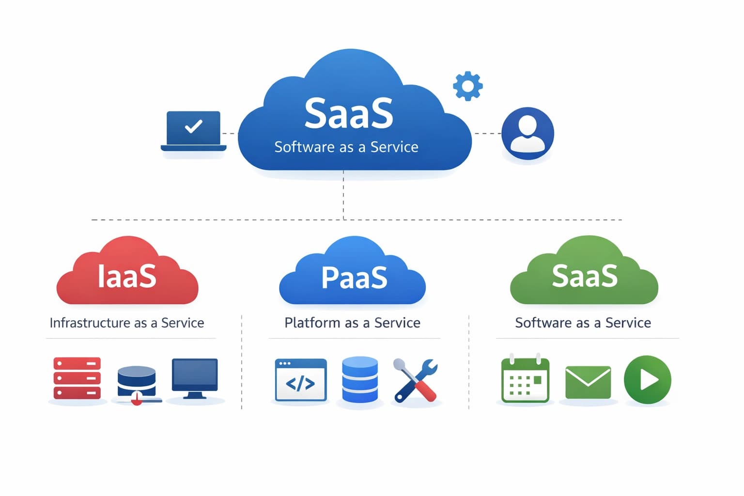 What Is SaaS? SaaS vs IaaS vs PaaS Explained Clearly